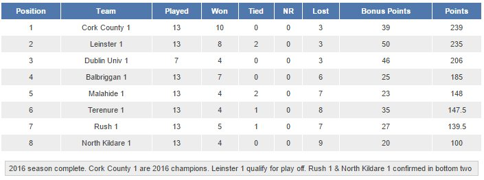 League Tables Cricket Leinster 05-09-2016